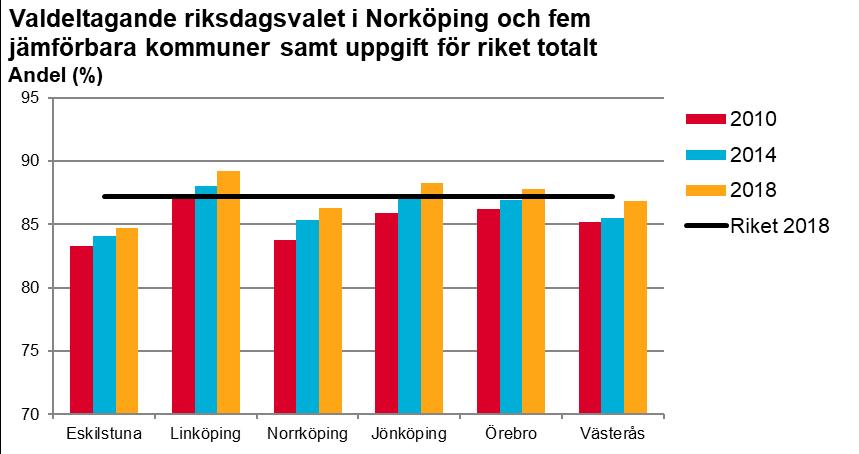 Valdeltagandet i andra kommuner - riksdagsvalet Norrköping och fem jämförbara kommuner En jämförelse mellan valdeltagandet i riksdagsvalet mellan Norrköping och de fem jämförbara kommunerna