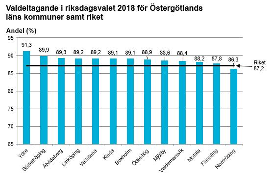 Källa: Statistiska centralbyrån och Valmyndigheten Not: y-axeln börjar inte på värdet noll. Uppgifterna i diagrammet finns redovisade i tabellbilagans tabell 4.