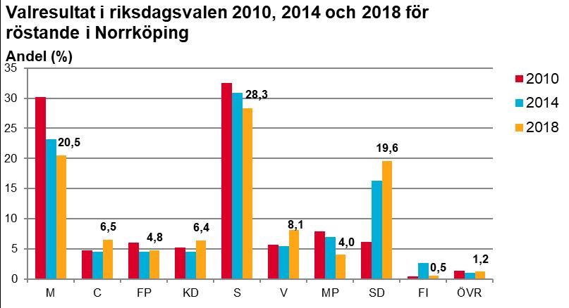 De största relativa förändringarna mellan de två senaste valen stod Moderata samlingspartiet och Sverigedemokraterna för.