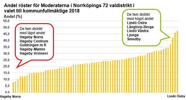 Till stora delar gäller det motsatta för Moderaterna. Partiet fick höga andelar av rösterna i Lindö och Berga, medan andelen som röstade på Moderaterna i valdistrikten i och omkring Hageby var lågt.