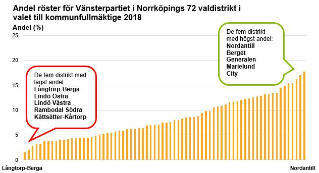 Det fjärde största partiet i Norrköpings kommunfullmäktigeval 2018 var Vänsterpartiet som hade 8,2 procent av rösterna (7 367 röster).