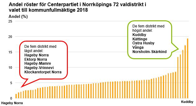 I rutorna finns de fem distrikten med lägsta respektive högsta andelarna listade. Allra högst andel av rösterna hade Vänsterpartiet i Nordantill därefter i Berget och Generalen.