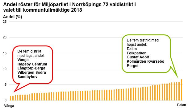 Skillnaden mellan högsta och lägsta andelen var drygt fem procentenheter.  Den lägsta andelen finns i distriktet Vånga där 1,3 procent av rösterna gick till partiet.