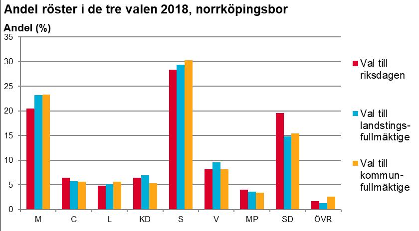 Den största skillnaden står Sverigedemokraterna för där andelen röster i riksdagsvalet är 4,2 procentenheter högre än andelen röster i kommunfullmäktigevalet.