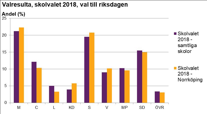 Källa: Myndigheten för Ungdoms- och Civilsamhällesfrågor Det är små skillnader mellan vad Norrköpingselever och vad samtliga elever har röstat på i skolvalet 2018.