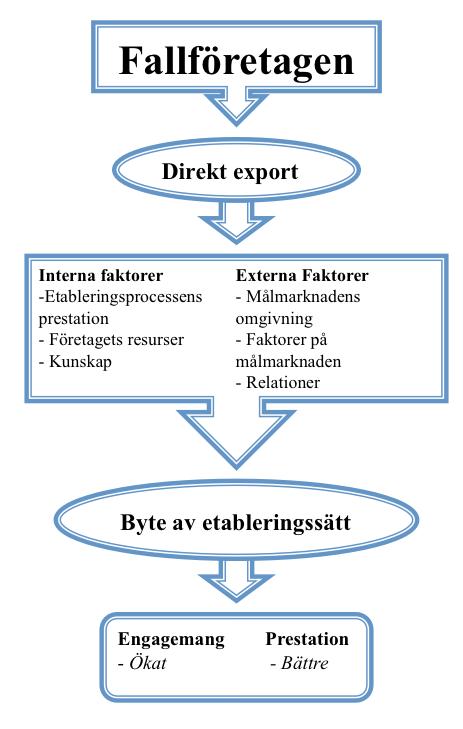 SLUTSATS Figur 11. Fallföretagens etableringsprocess Huvudproblemet: Hur ser etableringsprocessen ut i internationaliseringen av svenska SMF på tillväxtmarknader? kommer här att besvaras.