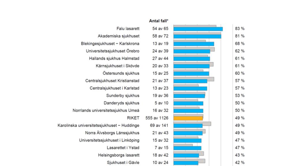 Remiss start av läkemedel