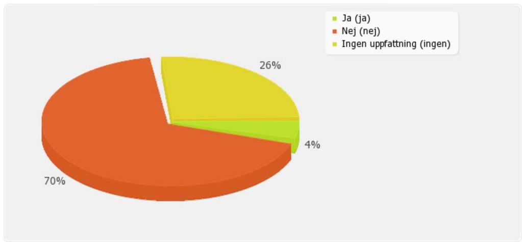 10 av 13 2011-03-26 19:51 Nej (nej) 15 65.22% Ingen uppfattning (ingen) 7 30.