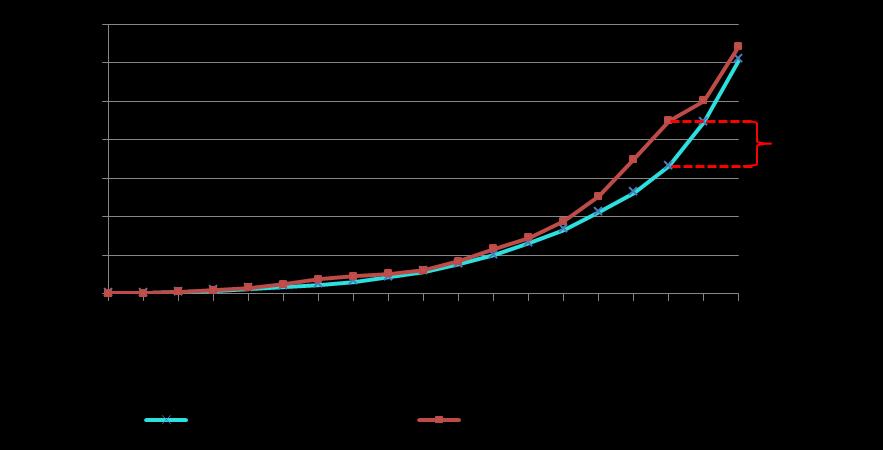 Exempel på känsliga IAM & CBA-resultat Modellerna har vanligtvis ett fast perspektiv på investeringskostnader.