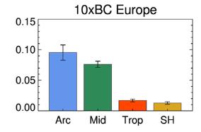 emissions Largest warming in the Arctic Europe