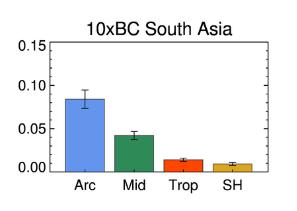 East Asia emissions South Asia emissions East Asia