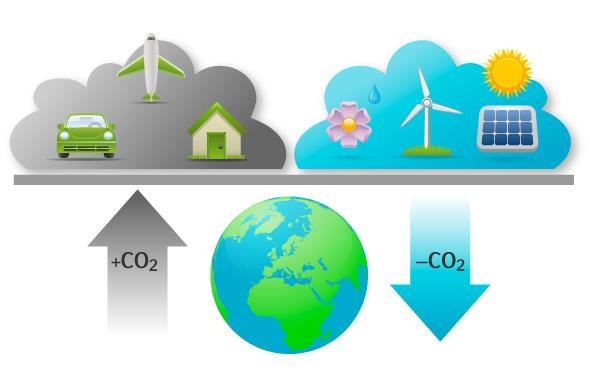 Klimatneutralitet vad är det? (från Klimatordlista.se) Klimatneutral innebär att ingen påverkan på klimatet orsakas.