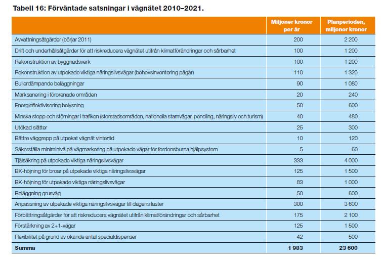 Tabellen hämtad från förslag till