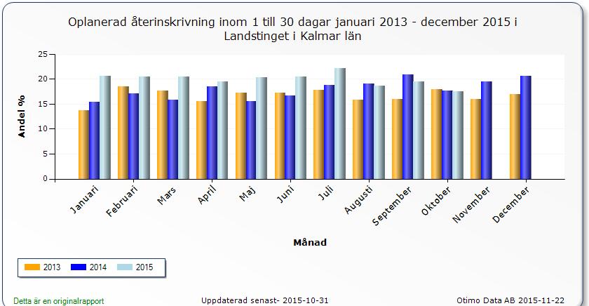 dagar/ totala antalet oplanerade återinskrivningar Vi