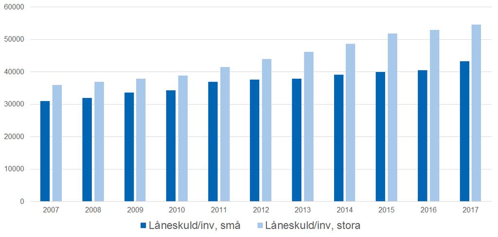 Låneskuld