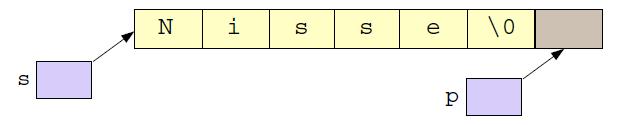 16.1.1 char namn []= " Nils "; // längd = 5 bytes är ekvivalent med char namn [] = N, i, l, s, \0 ; adress data namn N namn+1 i namn+2 l namn+3 s namn+4 \0 Access av element cout << namn [1] << namn