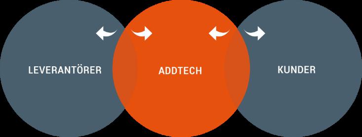 Addtechs affärsmodell och inriktning Återkoppling och