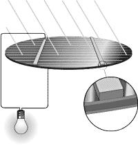 Funktionen hos en solcell. Består av dopade halvledare som skapar en spänning på ca 0,5V / 3A per dm2 vid fullt solljus.