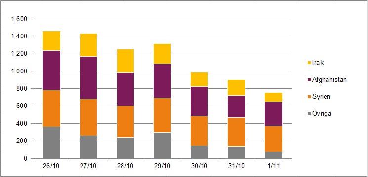 Statistik för migration 26/10-1/11 2015