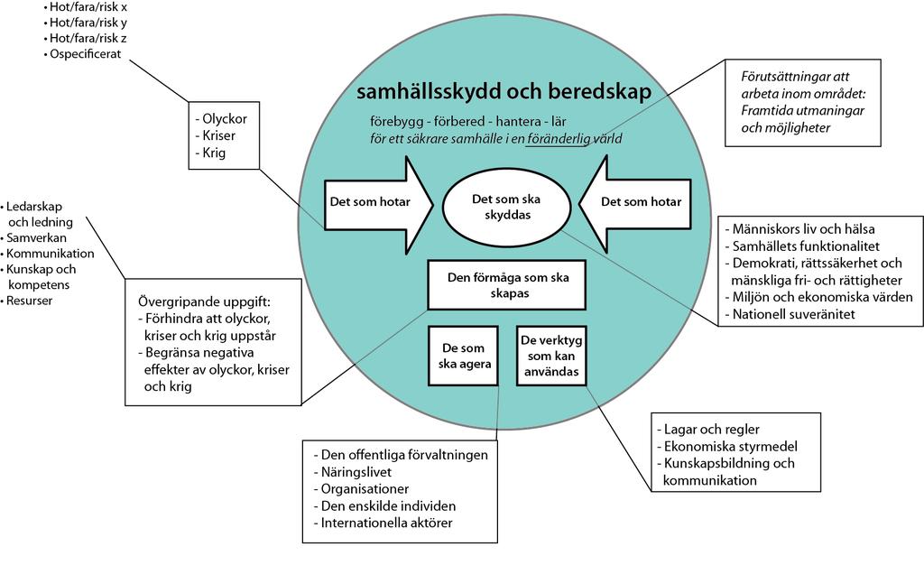 Fokus i Nationell risk- och förmågebedömning