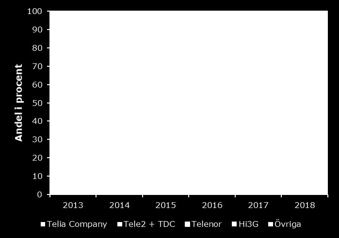 Den största aktören inom M2M i Sverige, Telenor Connexion, har uppgett att av deras 9,8 miljoner simkort för M2M har 6,8 miljoner exporterats och dessa används i utlandet.