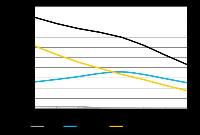 5 Abonnemang på fast telefoni Abonnemang på fast telefoni minskade allt mer Det fanns 2,2 miljoner abonnemang på fast telefoni, vilket var en minskning med 17 procent.