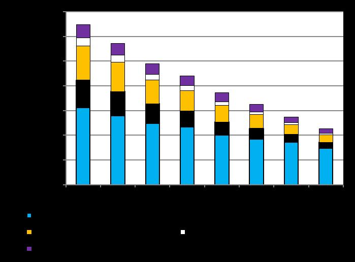 Figur 14 Intäkter från fasta samtalstjänster Under 2018 stod fasta avgifter för 66 procent av intäkterna från fast telefoni, vilket är 3 procentenheter mer än året innan.