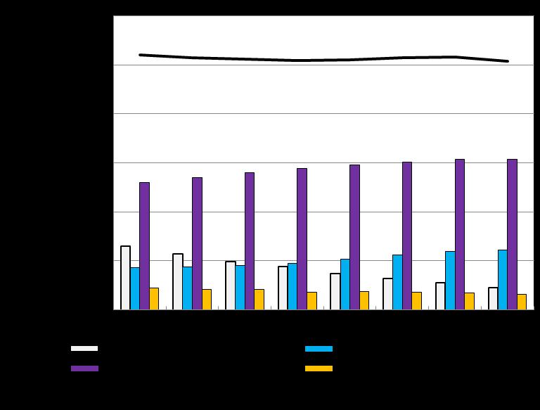 2 Intäkter på marknaden för elektronisk kommunikation Under 2018 uppgick intäkterna på slutkundsmarknaden för elektronisk kommunikation (i denna rapport avses mobila samtals- och datatjänster, fasta