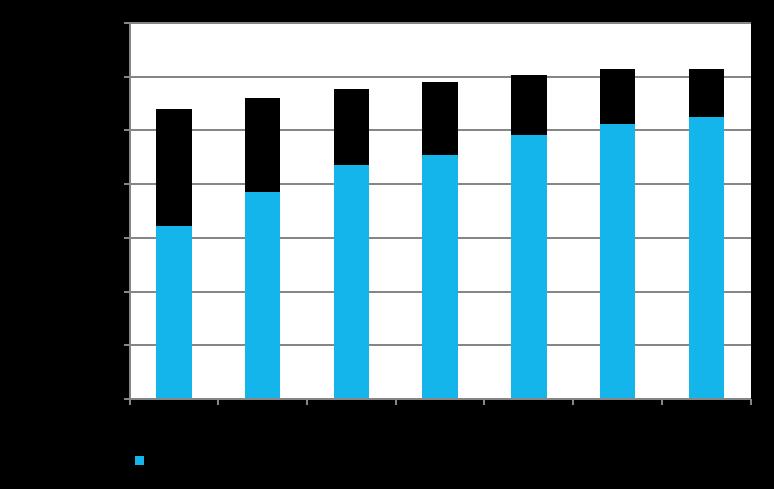 Figur 4 Intäkter från mobilabonnemang Datatrafiken i mobilnäten fortsatte att öka, men med lägre tillväxttakt Datatrafiken i mobilnäten ökade till 1 064 Pbyte 2 under 2018 (se figur 5 nedan).