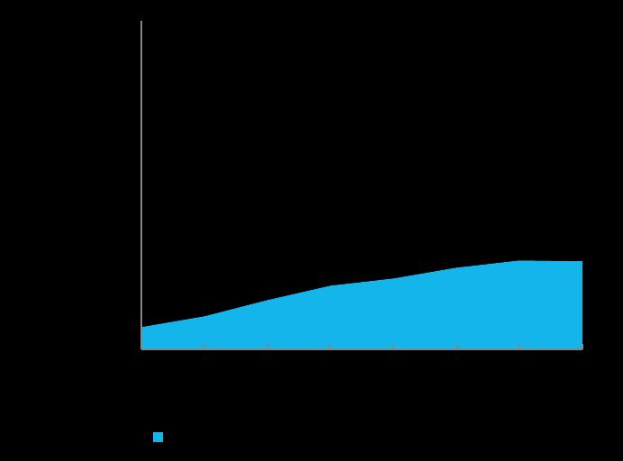 Figur 5 Datatrafik i mobilnät Röstsamtal via 4G-näten (VoLTE) ökar Antalet utgående taltrafikminuter från