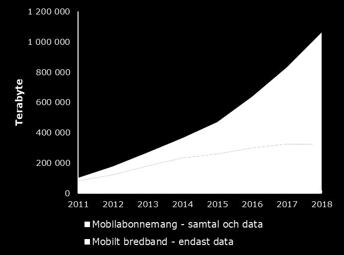 Antalet samtalsminuter via 4G-näten (VoLTE) uppgick till 8,7 miljarder, vilket motsvarar 25 procent av all mobil