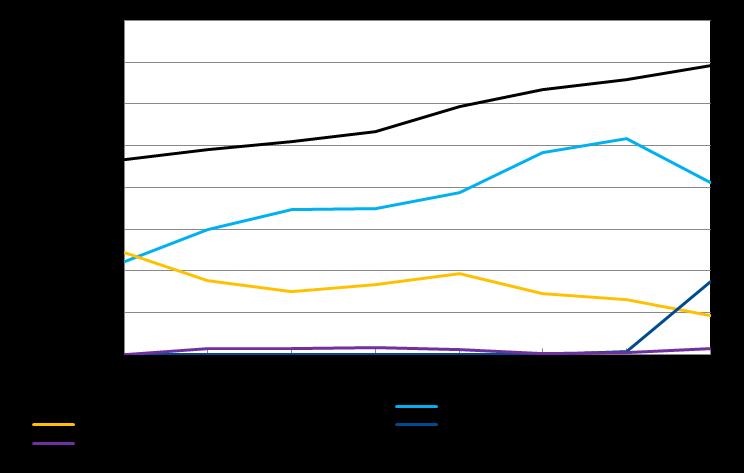 Figur 6 Utgående trafikminuter i mobilnät I genomsnitt varade ett mobilsamtal i 3,4 minuter och det genomsnittliga antalet samtal per mobilabonnemang och månad var 67 stycken vilket var i nivå med