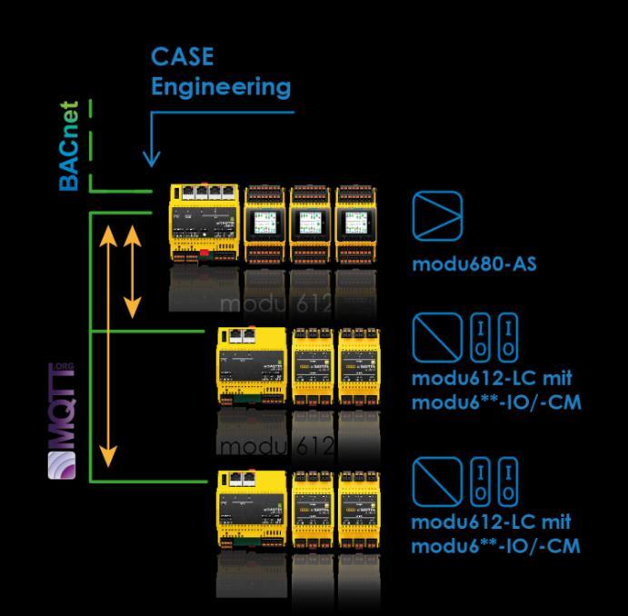 IoT och Molnet «modulo 6 ansluter sig med molnet och med IoTs lika