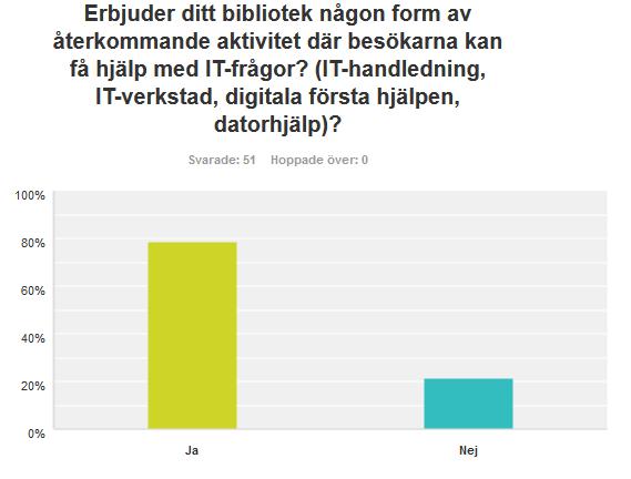 Fråga 2: Om du svarade nej, vad är de främsta orsakerna till att ni inte erbjuder aktiviteter kring digital kompetens?