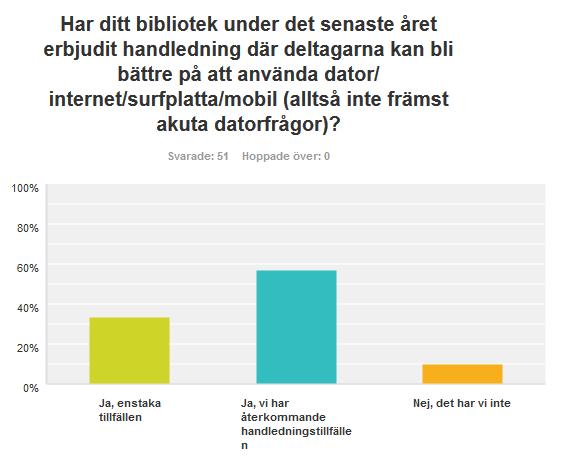 Fråga 4: Har ditt bibliotek under det senaste