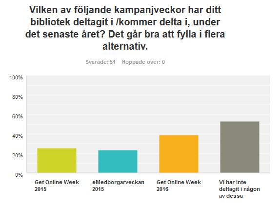 Fråga 5: Vilken av följande kampanjveckor har ditt bibliotek deltagit i /kommer