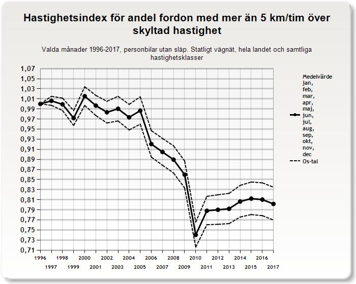 3.1.3 Andel fordon mer än fem km/tim över skyltad hastighet Förändringen av andel fordon som kör mer än fem km/tim över skyltad hastighet följer i stor utsträckning kurvan för andel fordon över