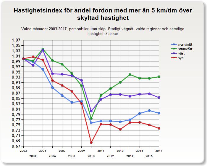 4.1.3 Andel fordon mer än fem km/tim över skyltad hastighet Indexen för andel fordon mer än fem km/tim över skyltad hastighet varierar även det en del mellan olika regioner.