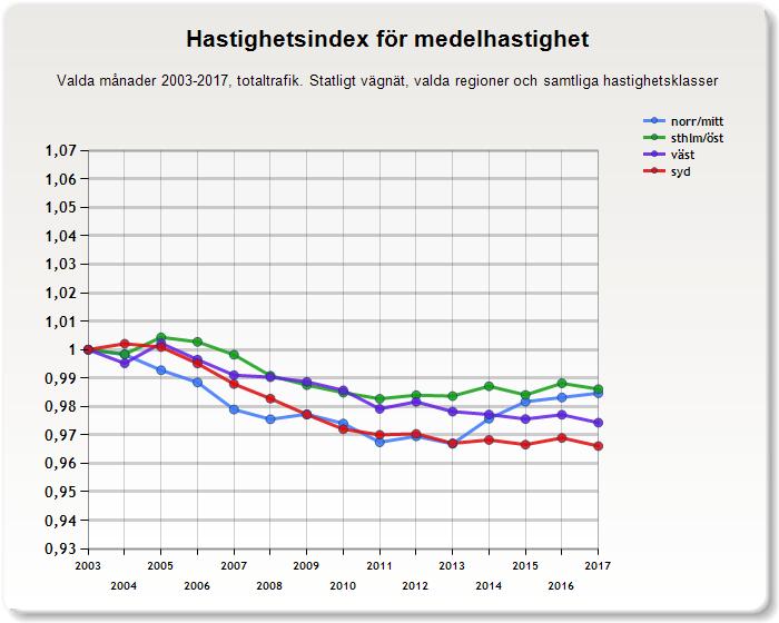 4.2 Sommarindex Sommarindex visar genomsnittlig förändring under perioden maj-september. Resultaten visas som ett kedjeindex och sträcker sig från startåret 2003 (basår) fram till 2017. 4.2.1 Medelhastighet Samtliga regioner har minskat medelhastigheten under sommaren med mellan en och tre procent.