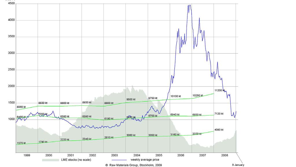 ZINKPRIS USD/t Source: