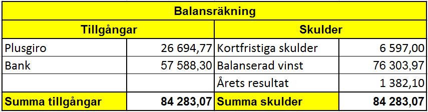 Balansräkning