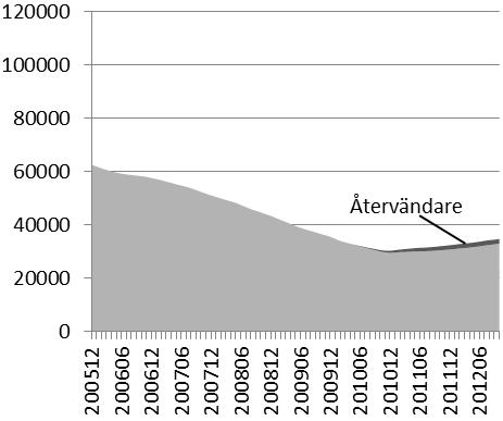 Detsamma gäller för antalet återvändare, som är betydligt fler bland kvinnorna. Diagram 10. Pågående sjukfall 2005-2012 (arbetslösa vid sjukfallets start) Rullande 12 månaders medelvärden.