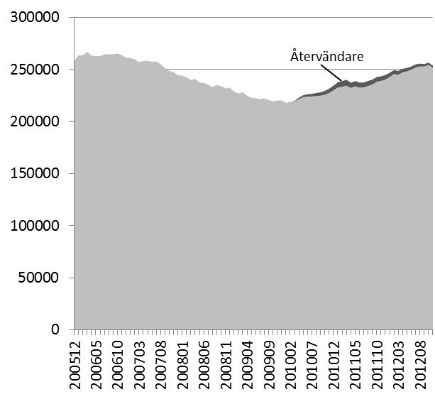2013-03-22 Dnr 3023-2013 22 (49) Utöver detta har vi inflödet av återvändare som av naturliga skäl var lika med noll när det totala inflödet var som lägst i februari 2010, eftersom de första