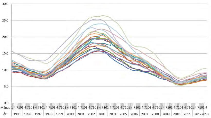 2013-06-14 Dnr 3023-2013 10 (46) Diagram 4. Pågående sjukfall 2005- februari 2013 Rullande 12 månaders medelvärden 2.