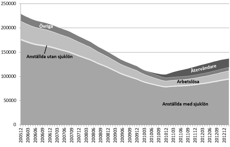 Sjukpenningtalet för landets län från januari 2005 april 2013. Den regionala spridningen minskade mycket tydligt under nedgångsperioden fram till 2010.