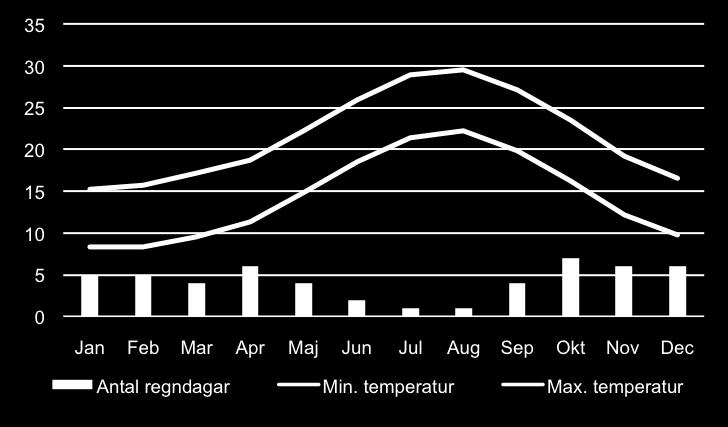 Genomsnittligt antal soltimmar är 7,9 per dag. Den mest instabila tiden är mellan december och mars då det växlande regnar och är soligt med temperaturer mellan 15-20 grader.