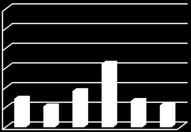 Arbetsuppgifter 6 6 Jag tycker att arbetstiden räcker för att utföra mitt arbete 1 2 3 4 6 1 2 3 4 5 : 3,30 : 3,19 Även för denna fråga blev intervalldiagrammet lite otydligt.