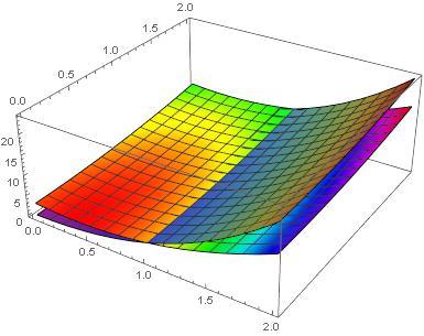 Exempel 6.2. Om vi tittar på f(x, y) = x 3 +3x 2 +y 2 får vi efter lite räknande f(1, 1) = 5, f x(1, 1) = 5, f y(1, 1) = 2, f x (1, 1) = 8, f xy(1, 1) = 0 och f 2 y (1, 1) = 2.