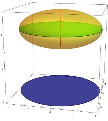 Å andra sidan är den gröna skivan ett exempel på ett snitt av med ett plan parallellt med xy-planet, i detta fall planet z = 4.