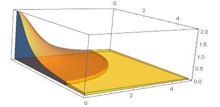 i = {(x, y) : x > 0, y > 0, x 2 + y 2 i 2 }, och D j = {(x, y) : 0 < x < j, 0 < y < j}.